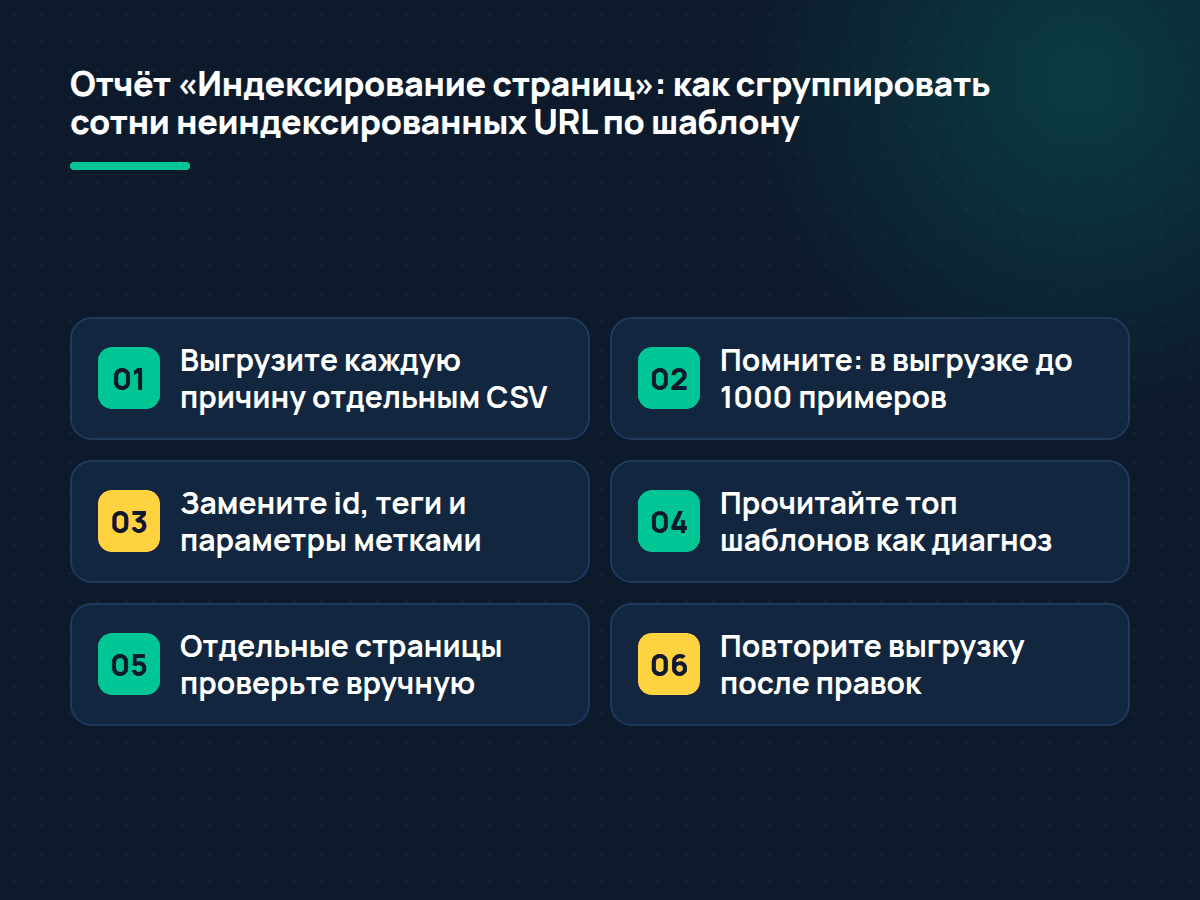 Пять шагов разбора отчёта «Индексирование страниц»: выгрузка, шаблоны, диагноз, ручная проверка, контроль