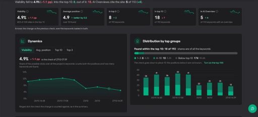 Сводка Rank Tracker: видимость, средняя позиция, ключи в Топ-3 и Топ-10, AI Overview и динамика