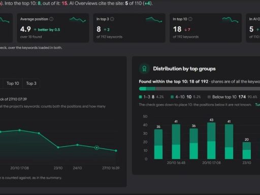 Сводка Rank Tracker: видимость, средняя позиция, ключи в Топ-3 и Топ-10, AI Overview и динамика