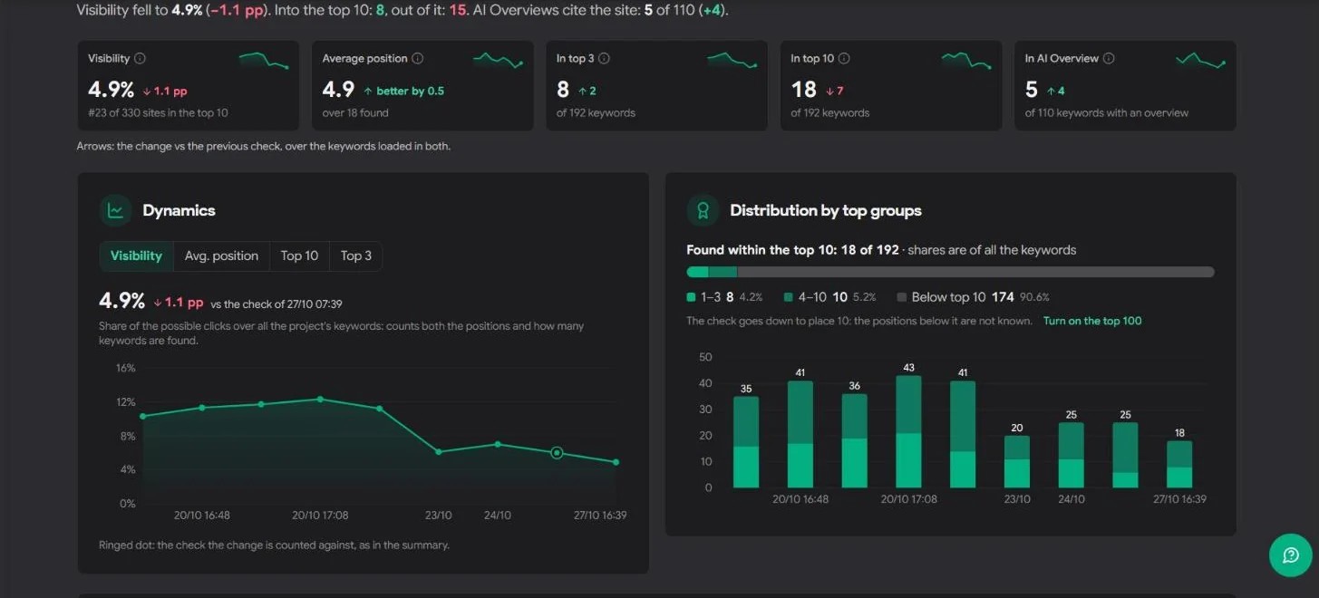 Сводка Rank Tracker: видимость, средняя позиция, ключи в Топ-3 и Топ-10, AI Overview и динамика